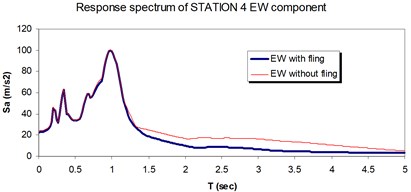 Comparison of the response spectra with and without fling step contribution  at station No. 4, a) NS component, b) EW component