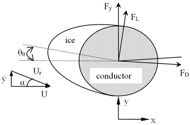 Galloping analysis model of an iced conductor