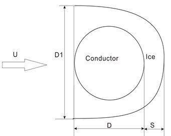 Schematic diagrams of three typical iced conductors