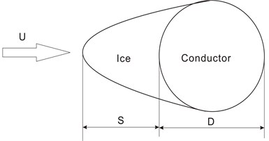 Schematic diagrams of three typical iced conductors