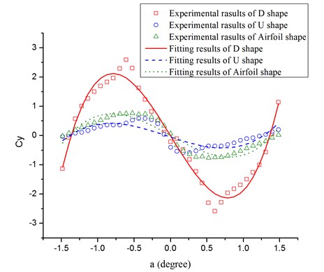 Quasi-steady aerodynamic force coefficients measured in the wind tunnel  and fitting curves by 3th order polynomial