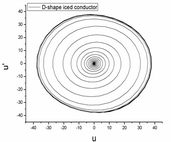A typical time history and phase diagram on galloping for the D-shape iced conductor