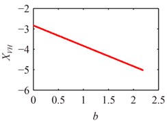 The bifurcation diagram of b on the response of system at different x1