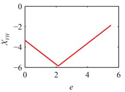 The bifurcation diagram of e on the response of system at different x1