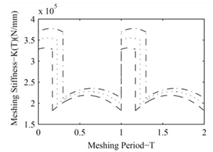 The time-varying meshing stiffness of the KHV for different modification coefficient (: x1= 0.416, : x1= 0.626, : x1= 0.835)