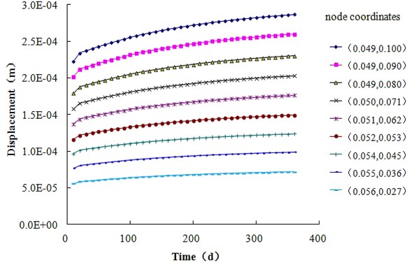 Time history of the vertical solid phase displacement of concrete at different nodes