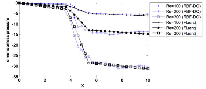 Predicted pressure distribution along the lower wall for 2D channel flow