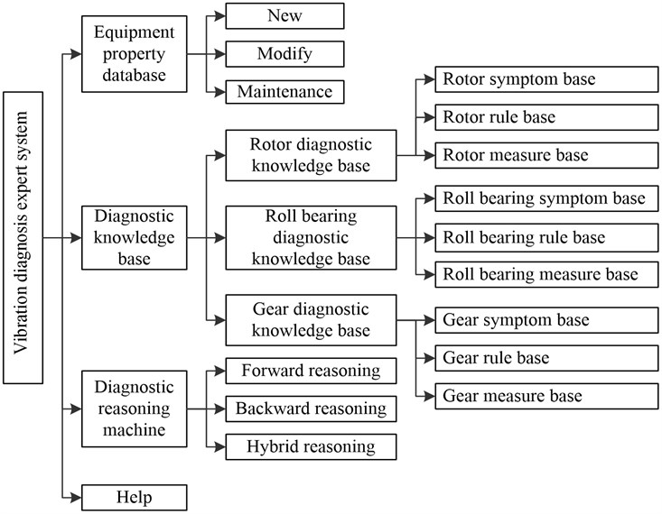 The overall framework of vibration diagnosis expert system