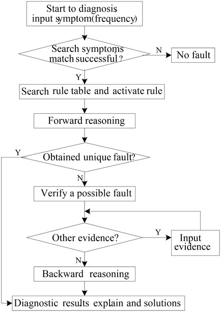 Flow chart of hybrid reasoning