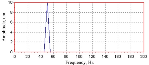 The spectrum of rotor gradient unbalance fault
