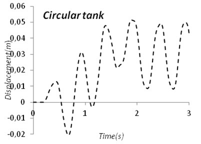 Time-displacement diagram of circular tank and cubic tank