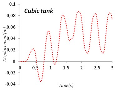 Time-displacement diagram of circular tank and cubic tank