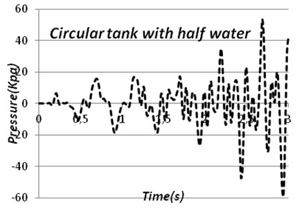 Time-pressure stress diagram of circular tank and cubic tank