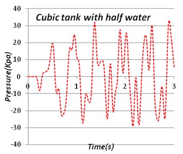 Time-pressure stress diagram of circular tank and cubic tank