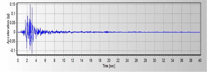Horizontal accelerogram parameters of Helena earthquake in X direction
