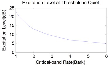 Excitation level of human hearing threshold