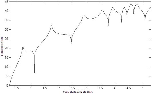 Curves of sound loudness at three different observation points