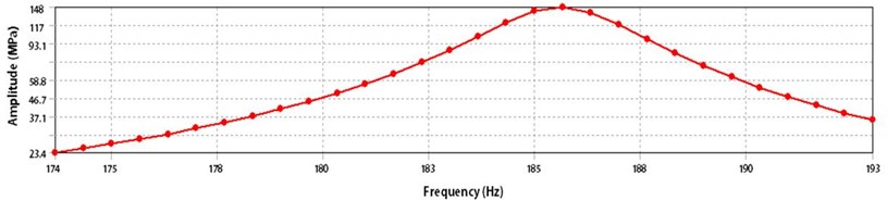 Harmonic response of horizontal linear vibrating actuator