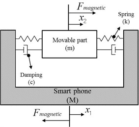 a) Schematic diagram of smart phone equipped with a horizontal linear vibrating actuator,  b) free body diagram of the horizontal linear vibrating actuator