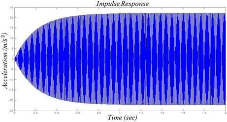 Vibration characteristic analysis of horizontal linear vibrating actuator using MATLAB