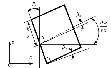 Deformation of core element in the x-z plane