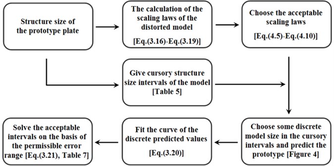 Flow steps of the intervals determination method