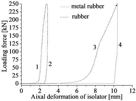 Deformation of isolator under point loading test