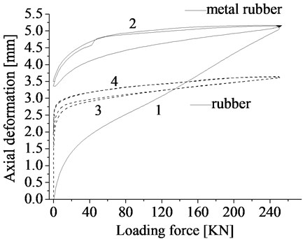Deformation of metal rubber and rubber under continuous loading