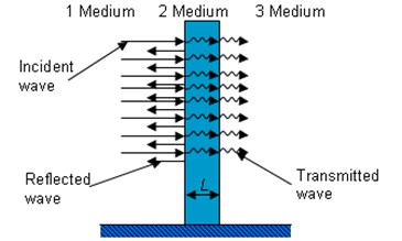 Scheme of sound transmission from the first medium to the third through the second medium