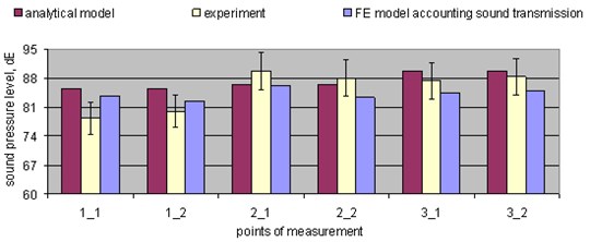 Values of sound pressure in different points in the testing laboratory when the excitation of 1000 and 2000 Hz is used at the same time. The measured experimental results are given with ±5 % (I) error bars (the arrangement of measurement points is shown in Fig. 4)