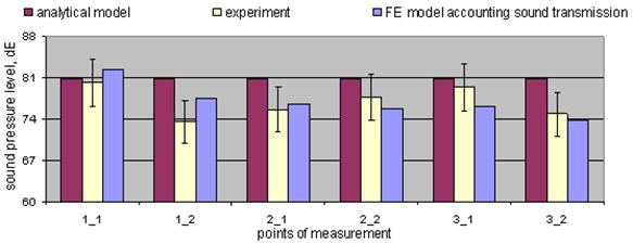 Values of sound pressure in different points in the testing laboratory with an obstacle in place when the excitation of 1000 and 2000 Hz is used at the same time. The measured experimental results are given with ±5 % (I) error bars