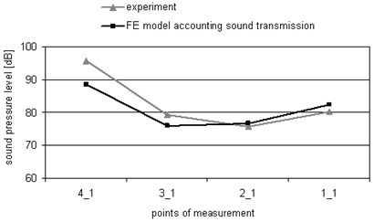 Levels of sound pressure were measured in different points when the excitation of 1000 and  2000 Hz is used at the same time: a) at the height of one meter; b) at the height of two meter