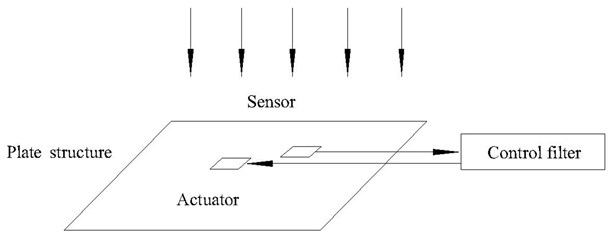 Active noise elimination is using a plate structure