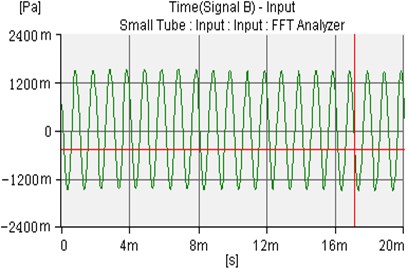 The uncontrolled sound waves of microphone 1 and microphone 2