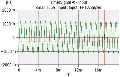 The controlled sound waves of microphone 1 and microphone 2