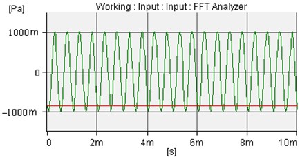 The incident sound wave of amplitude is 1.0 Pa and frequency is 2000 Hz