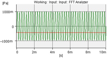 The incident sound wave of amplitude is 1.0 Pa and frequency is 4000 Hz