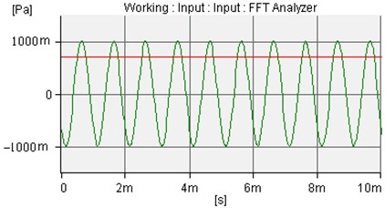 The incident sound wave of amplitude is 1.0 Pa and frequency is 1000 Hz