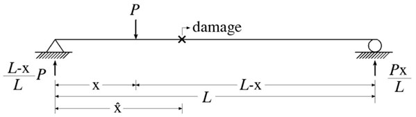 Static-based damage detection of damaged beam subjected to P