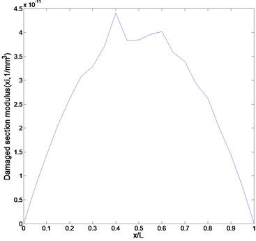 Numerically simulated strain curve