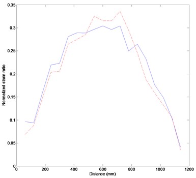 Experimental results: (a) measured strains,  (b) strain difference between the loadings of 0.38 kg and 0.48 kg. The solid and dashed lines indicate the strains under the loadings of 0.38 kg and 0.48 kg, respectively