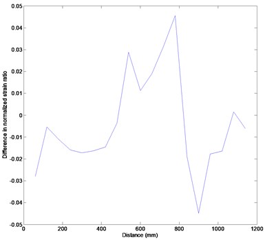 Experimental results: (a) measured strains,  (b) strain difference between the loadings of 0.38 kg and 0.48 kg. The solid and dashed lines indicate the strains under the loadings of 0.38 kg and 0.48 kg, respectively