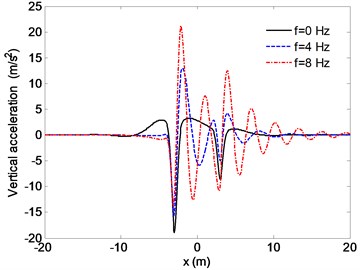 Distribution of the vertical accelerations for different excitation frequency