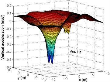 Distribution of the vertical accelerations in (x,y) plane