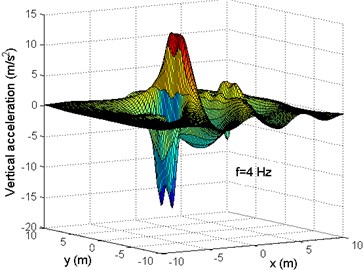 Distribution of the vertical accelerations in (x,y) plane