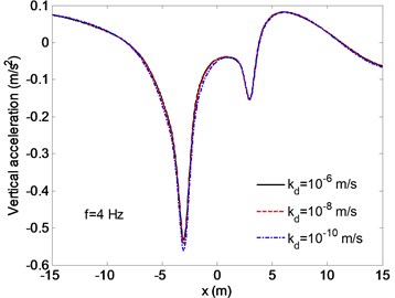 Distribution of the vertical accelerations for different permeable coefficients