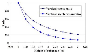 Effect of the subgrade rigidity on the response components (c=0.1css)