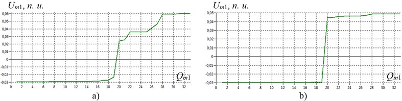 The usual modes of shafting torsional vibration of gas compressor unit EGCU2-12.5/76-1.5 model with a birth defect (structural type) in the tooth-type coupling TTC-1 with rubber elements at the first natural frequency for natural normalization of the amplitudes of the generalized coordinates:  a) at f1= 23.3 Hz (torsional stiffness coupling TTC-1 c19-20= 5.7∙106 N∙m/rad);  b) at f1= 8.5 Hz as a result of degradation (including aging) of the elastic properties of the coupling TCC-1 to c19-20= 0.5∙106 N∙m/rad; Um1 – the amplitude of the generalized coordinates Um1on the 1-st mode of natural vibrations; n.u. – natural units