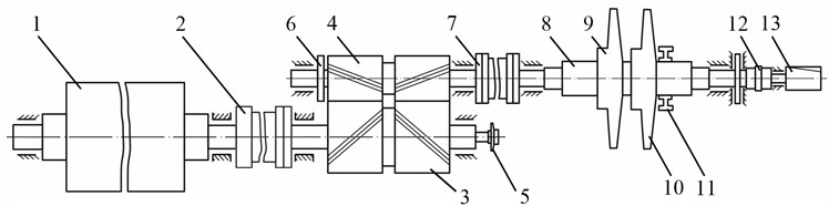 The design of shafting of gas compressor unit EGCU2-12.5/76-1.5: 1 – rotor of the main electric motor (MEM); 2 – tooth-type coupling number 1 with or without rubber elements (TTC-1); 3 – shaft-wheel multiplier (М); 4 – gear shaft multiplier; 5 – main oil pump lubrication; 6 – wheel device to rotate the shaft line; 7 – tooth-type coupling number 2 (TTC-2);  8 – centrifugal compressor (CC) rotor; 9 – impeller stage 1; 10 – impeller stage 2; 11 – balance chamber; 12 – tooth-type coupling number 3 (TTC-3); 13 – main oil pump seals