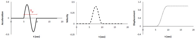 The fling-step pulse as an acceleration and corresponding velocity and displacement